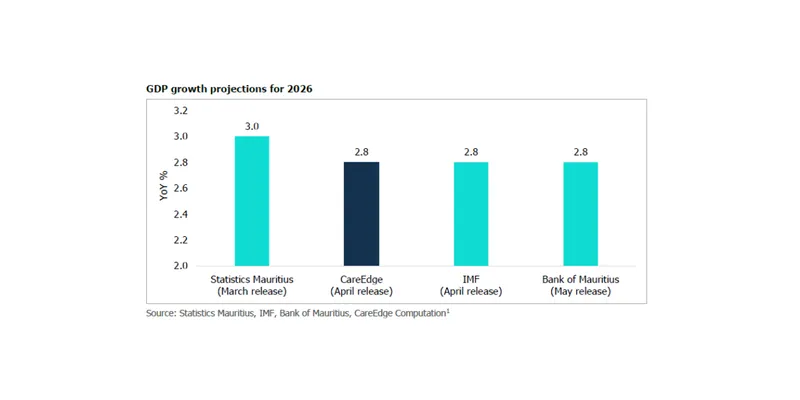 Mauritius Growth Forecast Lowered to 2.8% as Inflationary Pressures Build in 2026